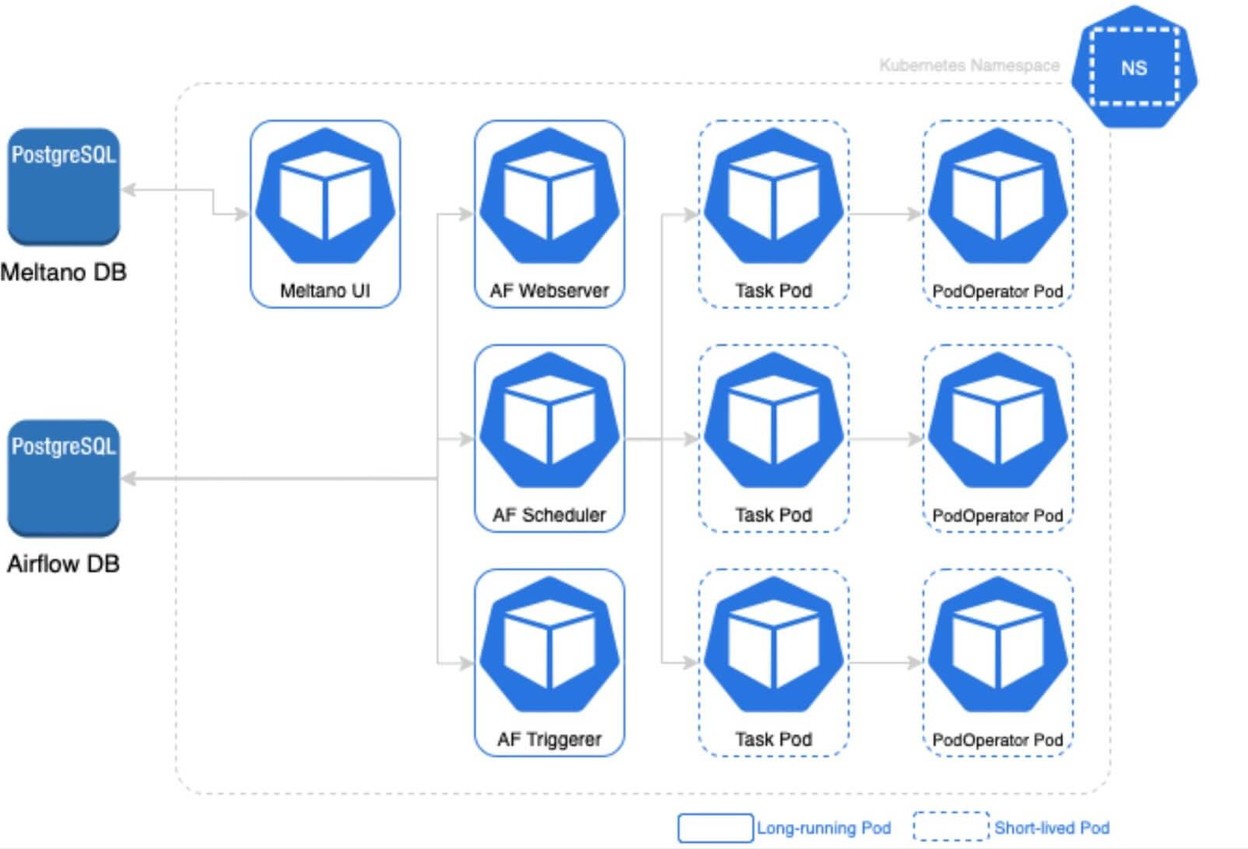Deploying Meltano for Meltano