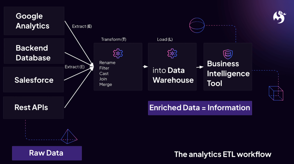 ELT 101 – The Why and What of ELT (Or The Why Not of ETL)