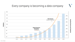 Avg Data Sources per Enterprise showing why Data Infrastructure is key to digital transformation across every sector.